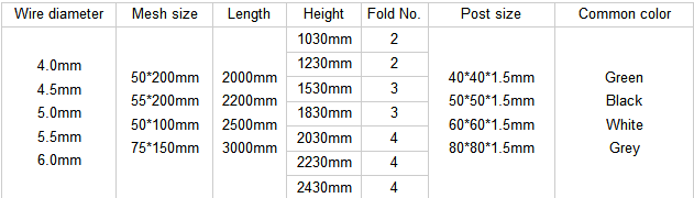 The machine embraces simultaneous control method, both welding time and penny control welding is made out of PLC program framework. The information front-board has two structures, contact screen and console, it makes the machine more astute and sensible. Triangle twisting wall is a conservative rendition of the board framework, built from a Welded Wire Fence with longitudinal profiles that shapes an unbending fence.Due to its basic structure ,simple establishment and decent appearance,more and more clients see this item as the favored normal defensive fence.